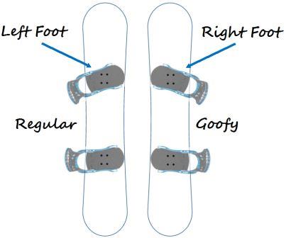 goofy or regular on a snowboard?